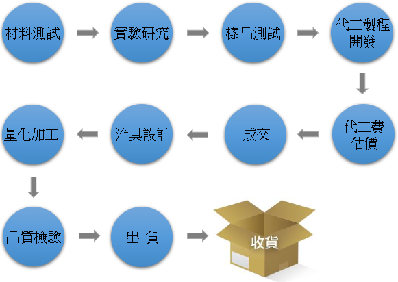 代工流程.png